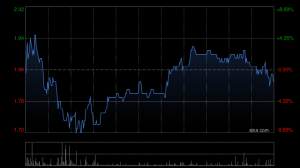 信达配资 港股生物技术板块午后走高，北海康成涨超15%