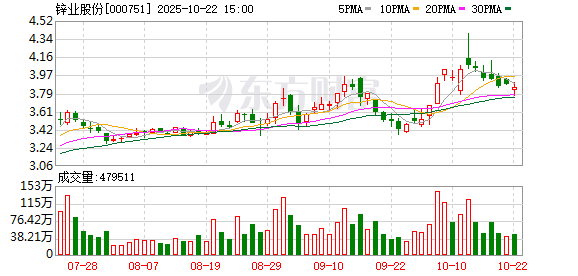 龙辉优配 锌业股份：公司主产品有锌、铜，并副产铅、硫酸，硫酸锌，综合回收产品有镉、铋、铟、黄金、白银等