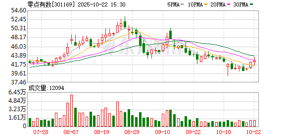 佳禾资本 零点有数：目前公司对千匠网络的参股比例较低，千匠网络的业务对公司整体业绩的影响不大